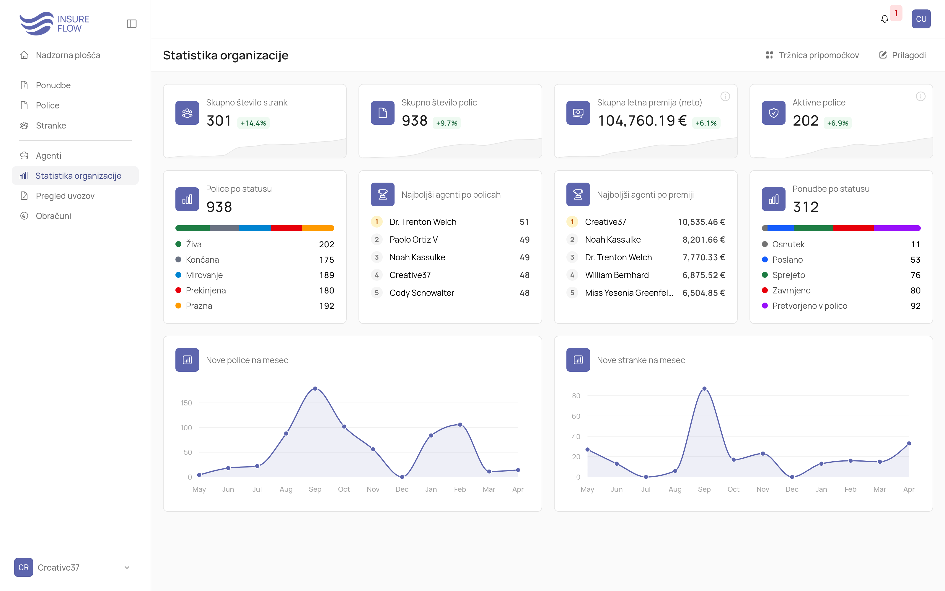Nadzorna plošča organizacijske statistike